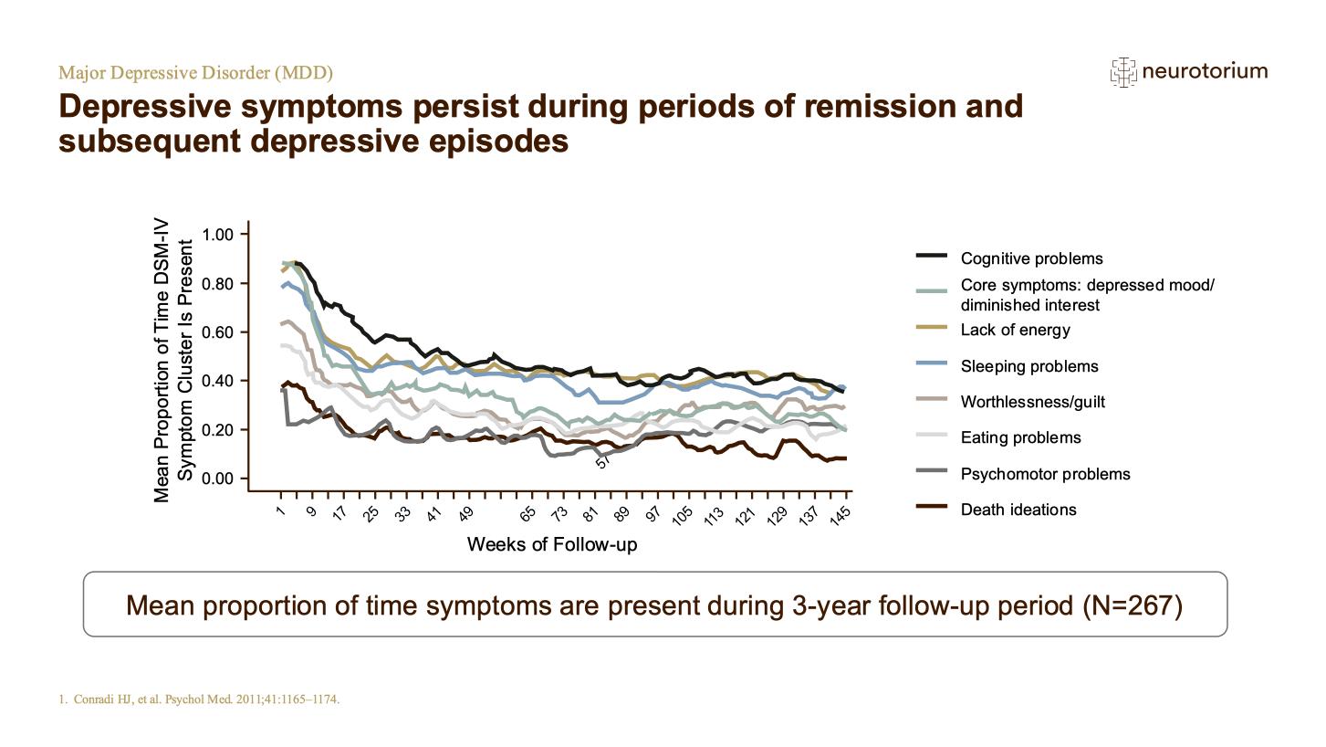 Major Depressive Disorder – Epidemiology and Burden – slide 22
